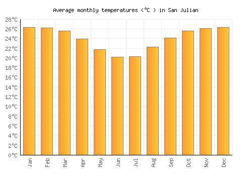 San Julian average temperature chart (Celsius)