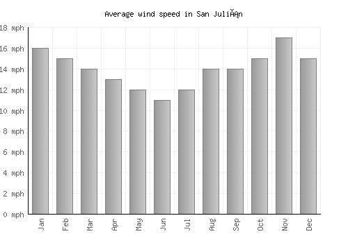 San Julián average winspeed by month (mph)