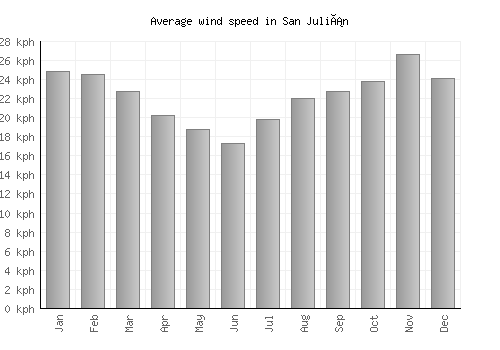 San Julián average winspeed by month (km/h)