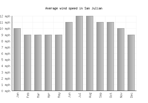 San Julian average winspeed by month (mph)