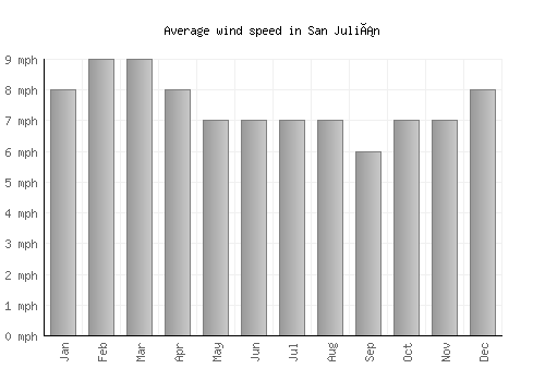San Julián average winspeed by month (mph)