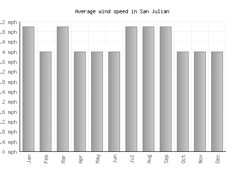 San Julian average winspeed by month (mph)