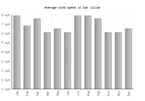 San Julian average winspeed by month (km/h)