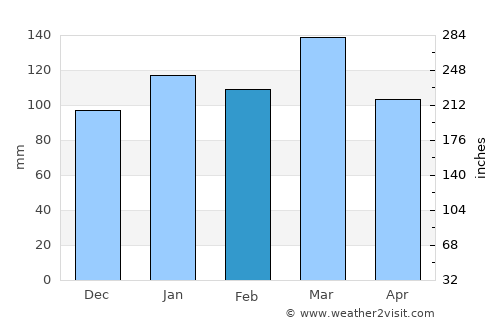 San Justo average rain in February