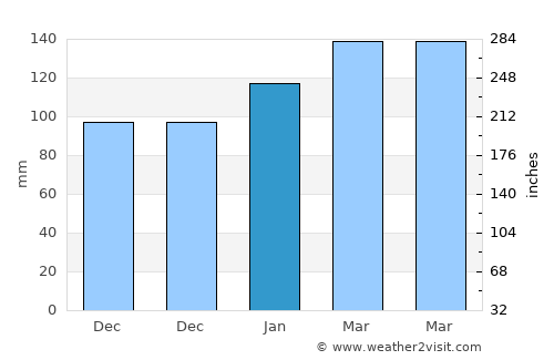 San Justo average rain in January