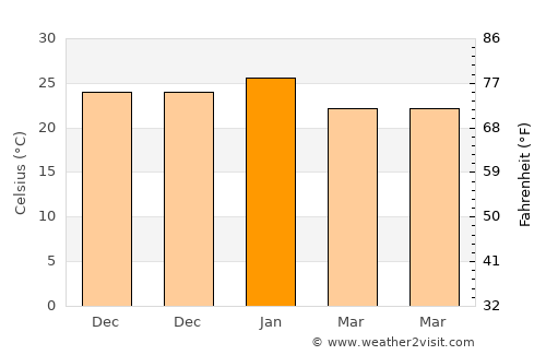 San Justo average temperature in January