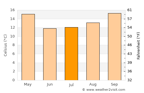 San Justo average temperature in July