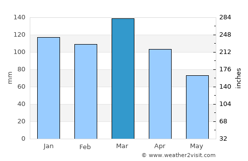 San Justo average rain in March