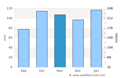 San Justo average rain in November