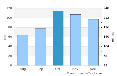 San Justo average rain in October