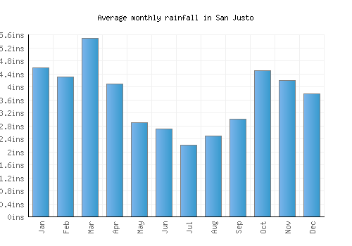 San Justo monthly rainfall chart (inches)