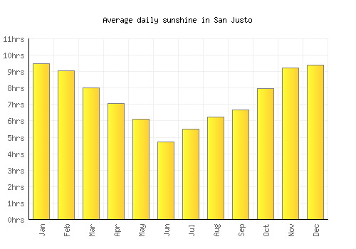 San Justo average daily sunshine chart