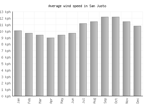 San Justo average winspeed by month (km/h)