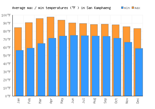 San Kamphaeng average minimum / maximum temperatures (Fahrenheit)