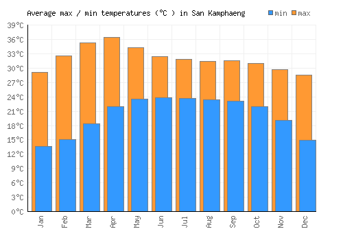 San Kamphaeng average minimum / maximum temperatures (Celsius)