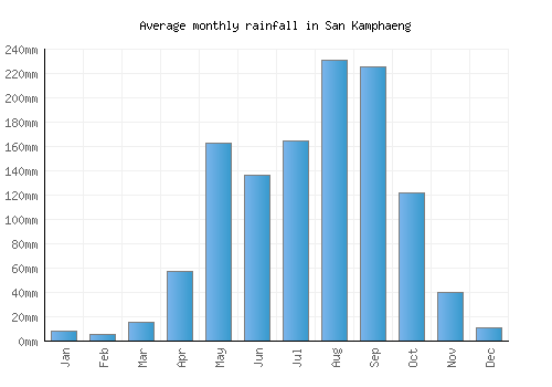 San Kamphaeng monthly rainfall chart (mm)