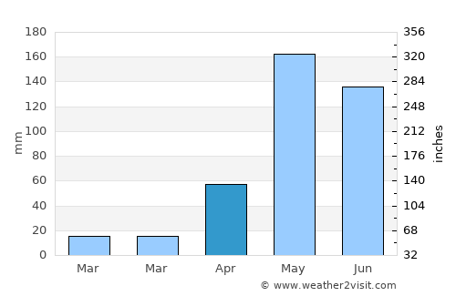 San Kamphaeng average rain in April