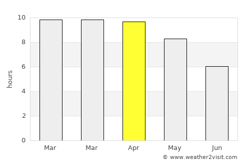 San Kamphaeng average rain in April