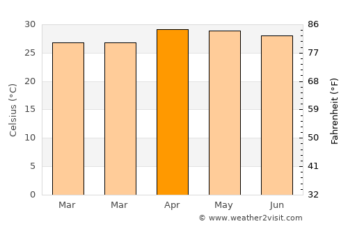 San Kamphaeng average temperature in April