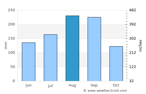 San Kamphaeng average rain in August
