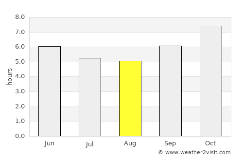 San Kamphaeng average rain in August