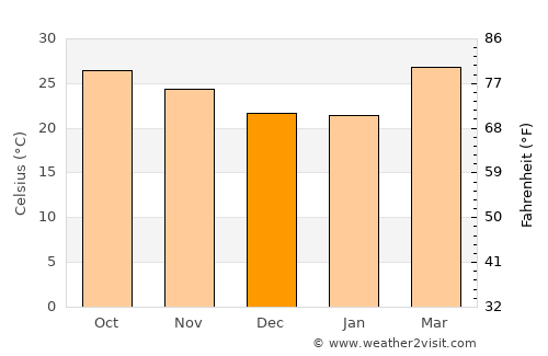 San Kamphaeng average temperature in December