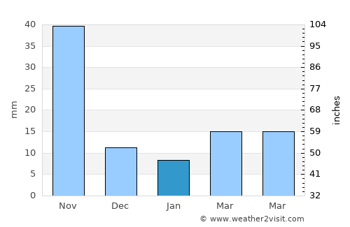 San Kamphaeng average rain in January