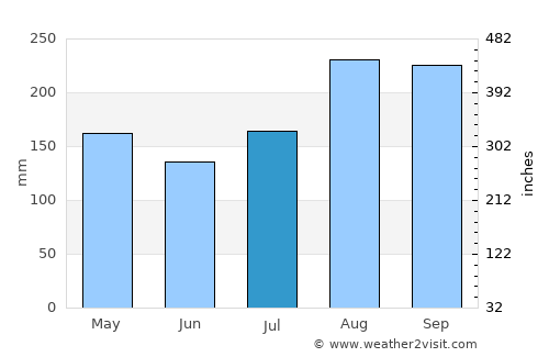 San Kamphaeng average rain in July