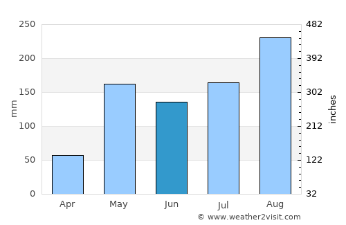 San Kamphaeng average rain in June