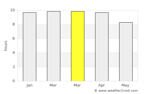 San Kamphaeng average rain in March