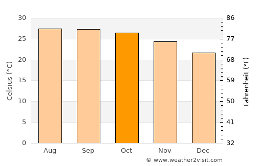 San Kamphaeng average temperature in October