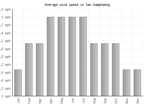 San Kamphaeng average winspeed by month (mph)