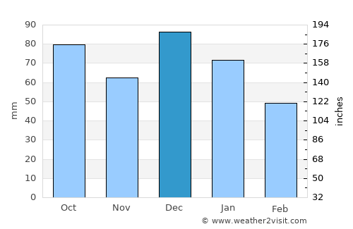 San Lawrenz average rain in December