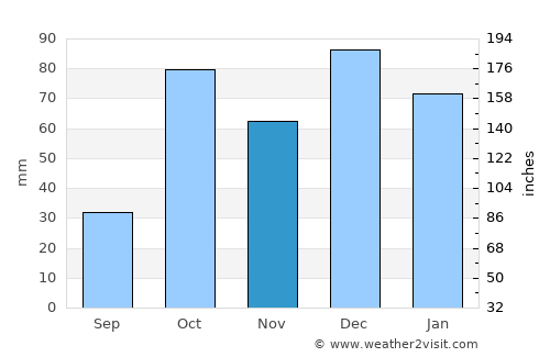 San Lawrenz average rain in November