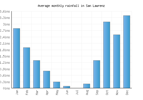 San Lawrenz monthly rainfall chart (inches)