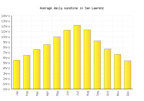 San Lawrenz average daily sunshine chart