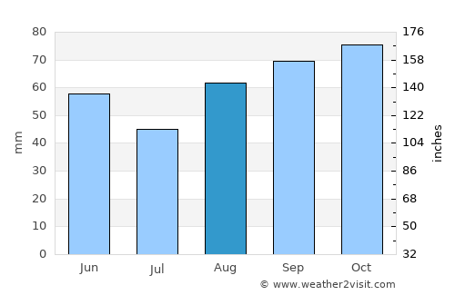 San Lazzaro di Savena average rain in August