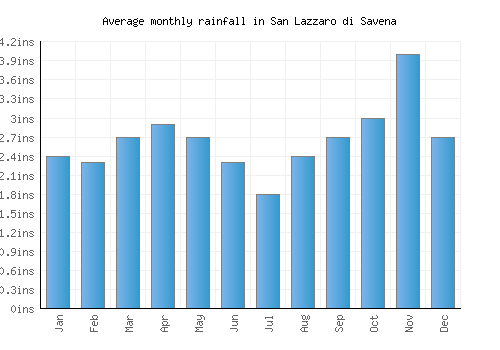 San Lazzaro di Savena monthly rainfall chart (inches)