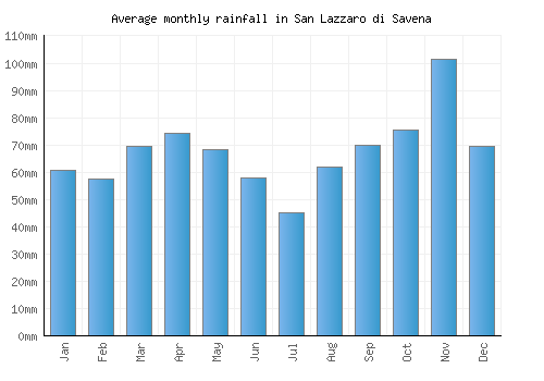 San Lazzaro di Savena monthly rainfall chart (mm)