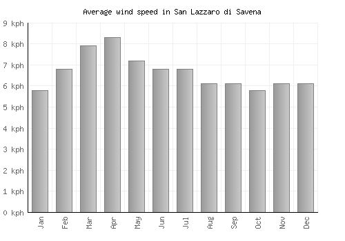 San Lazzaro di Savena average winspeed by month (km/h)