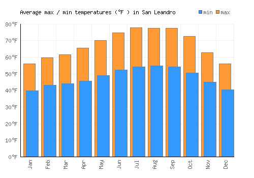 San Leandro average minimum / maximum temperatures (Fahrenheit)