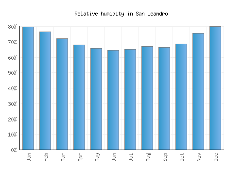 San Leandro relative humidity averages