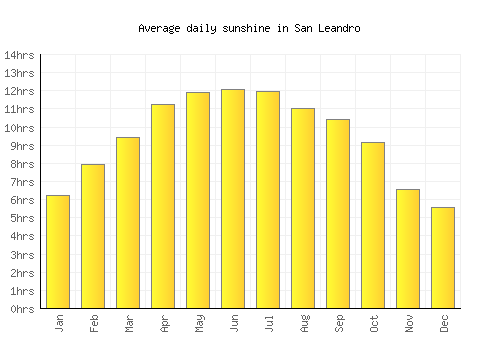 San Leandro average daily sunshine chart