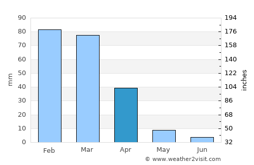 San Leandro average rain in April