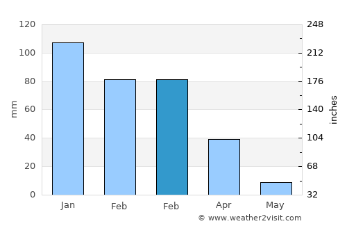 San Leandro average rain in February