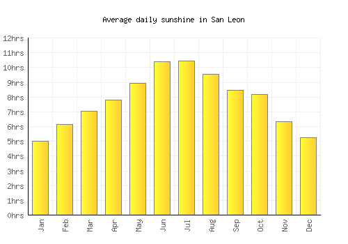 San Leon average daily sunshine chart