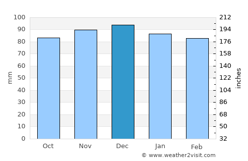 San Leon average rain in December
