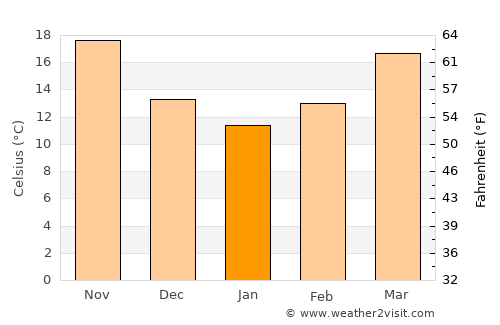 San Leon average temperature in January
