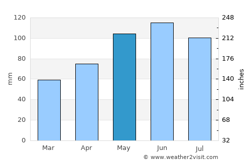San Leon average rain in May