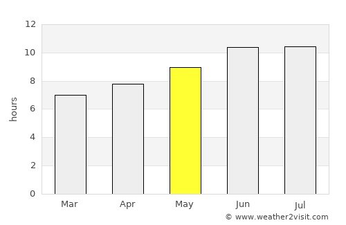 San Leon average rain in May